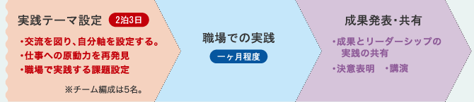 大手企業の次世代リーダーが集い、未来への